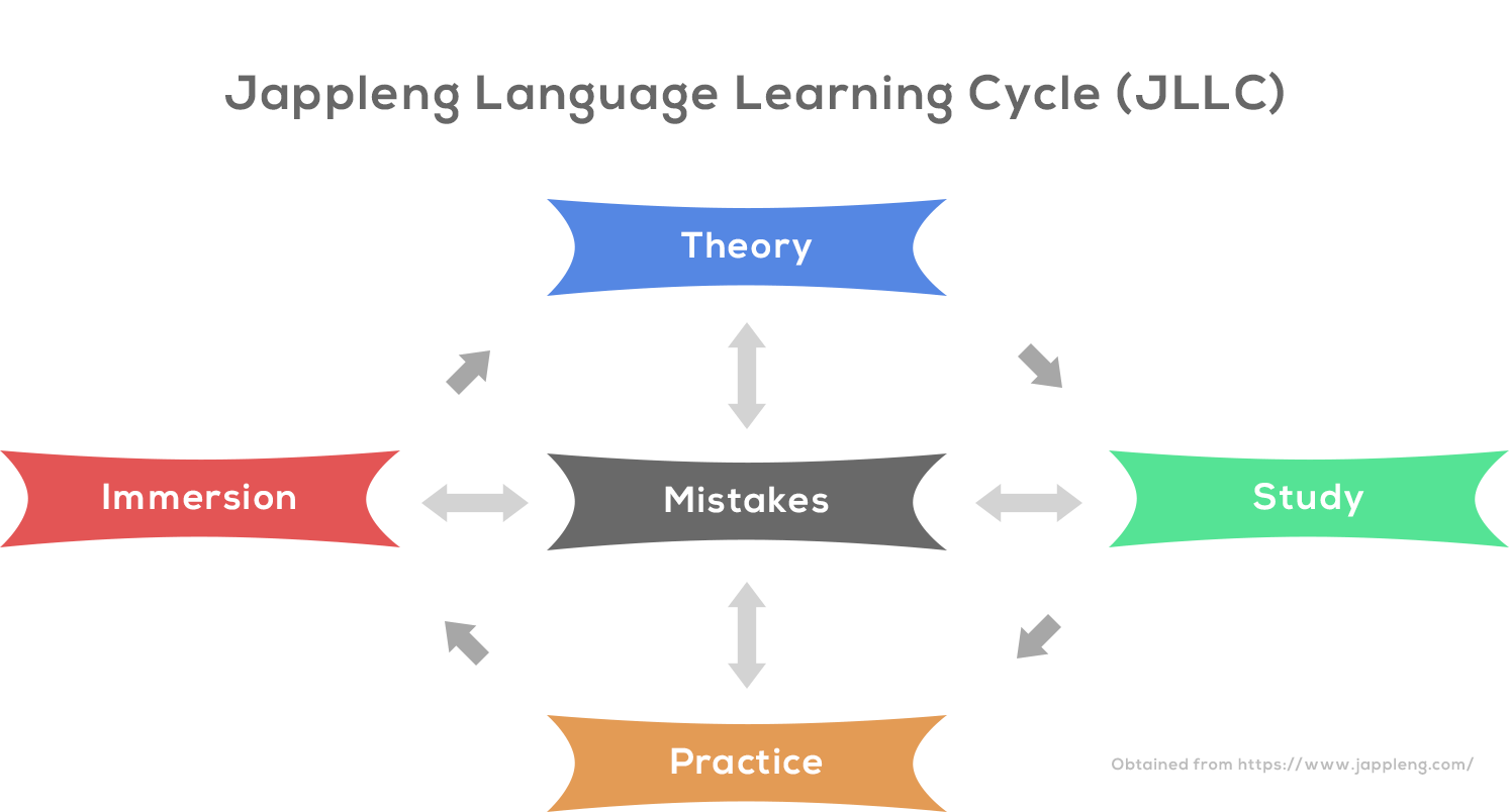 The Jappleng Language Learning Cycle